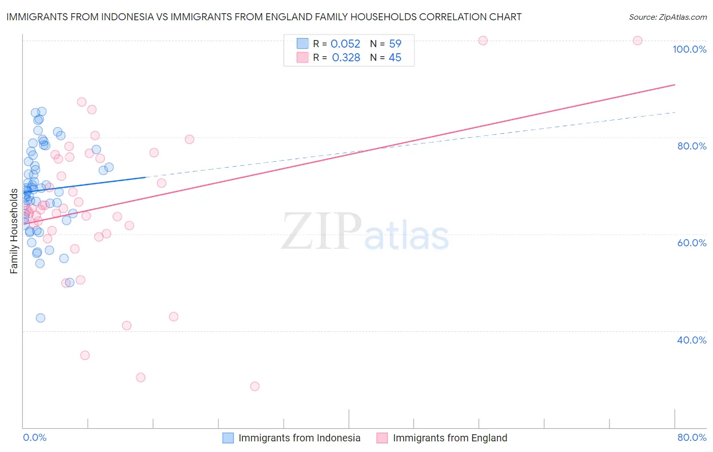 Immigrants from Indonesia vs Immigrants from England Family Households