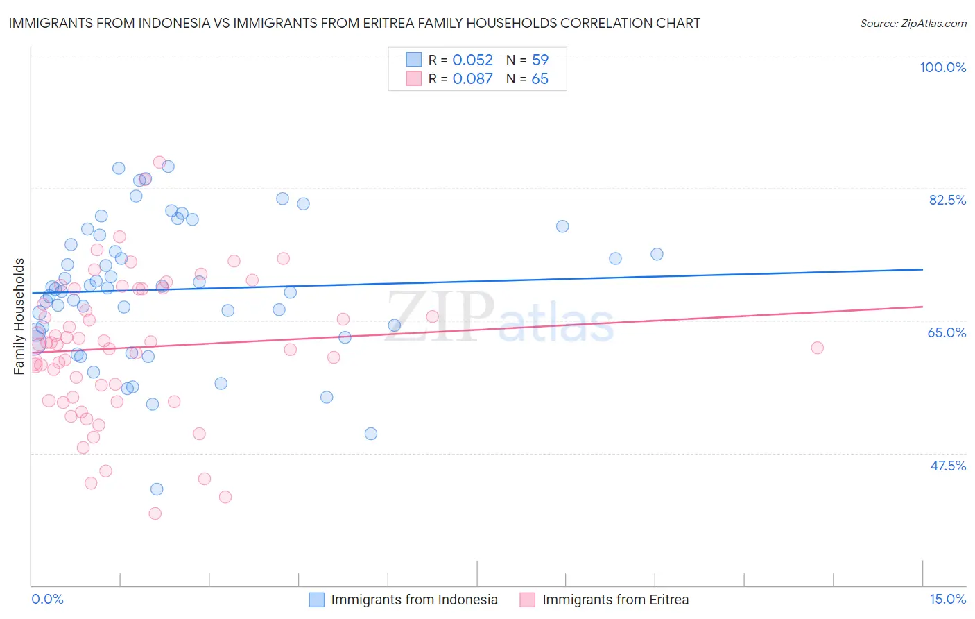 Immigrants from Indonesia vs Immigrants from Eritrea Family Households