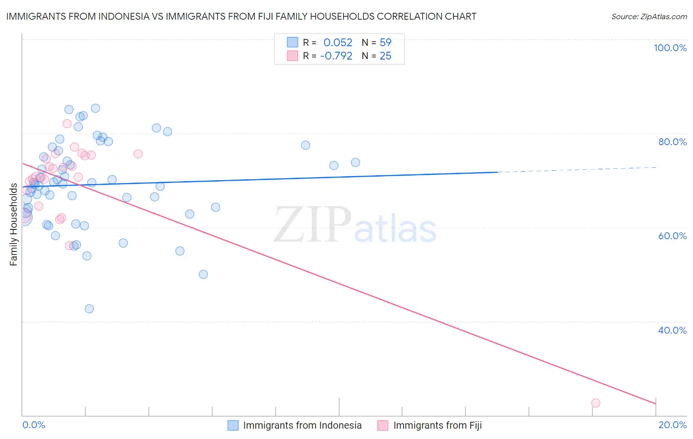 Immigrants from Indonesia vs Immigrants from Fiji Family Households