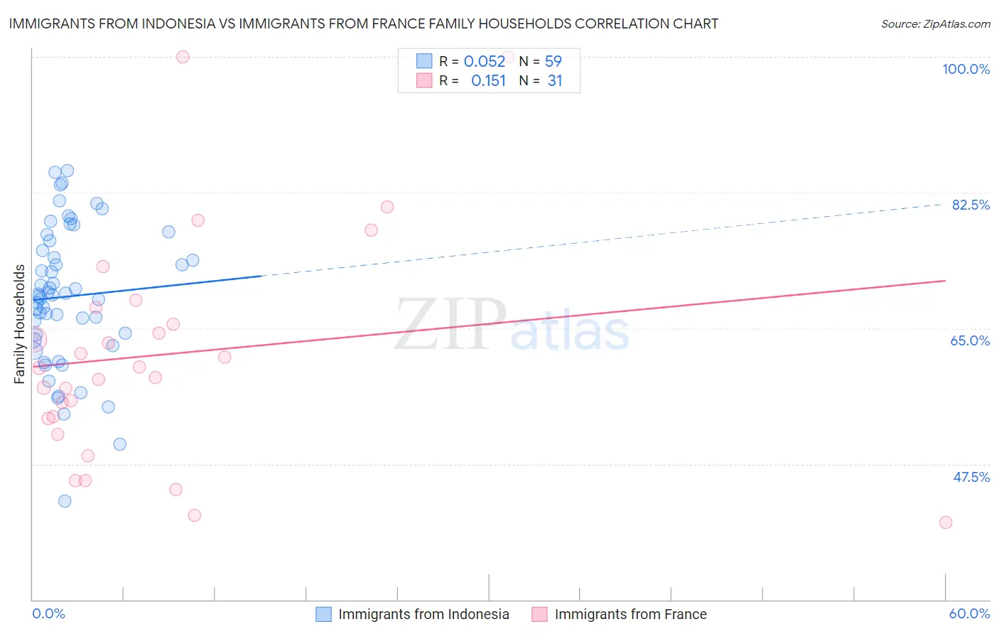 Immigrants from Indonesia vs Immigrants from France Family Households
