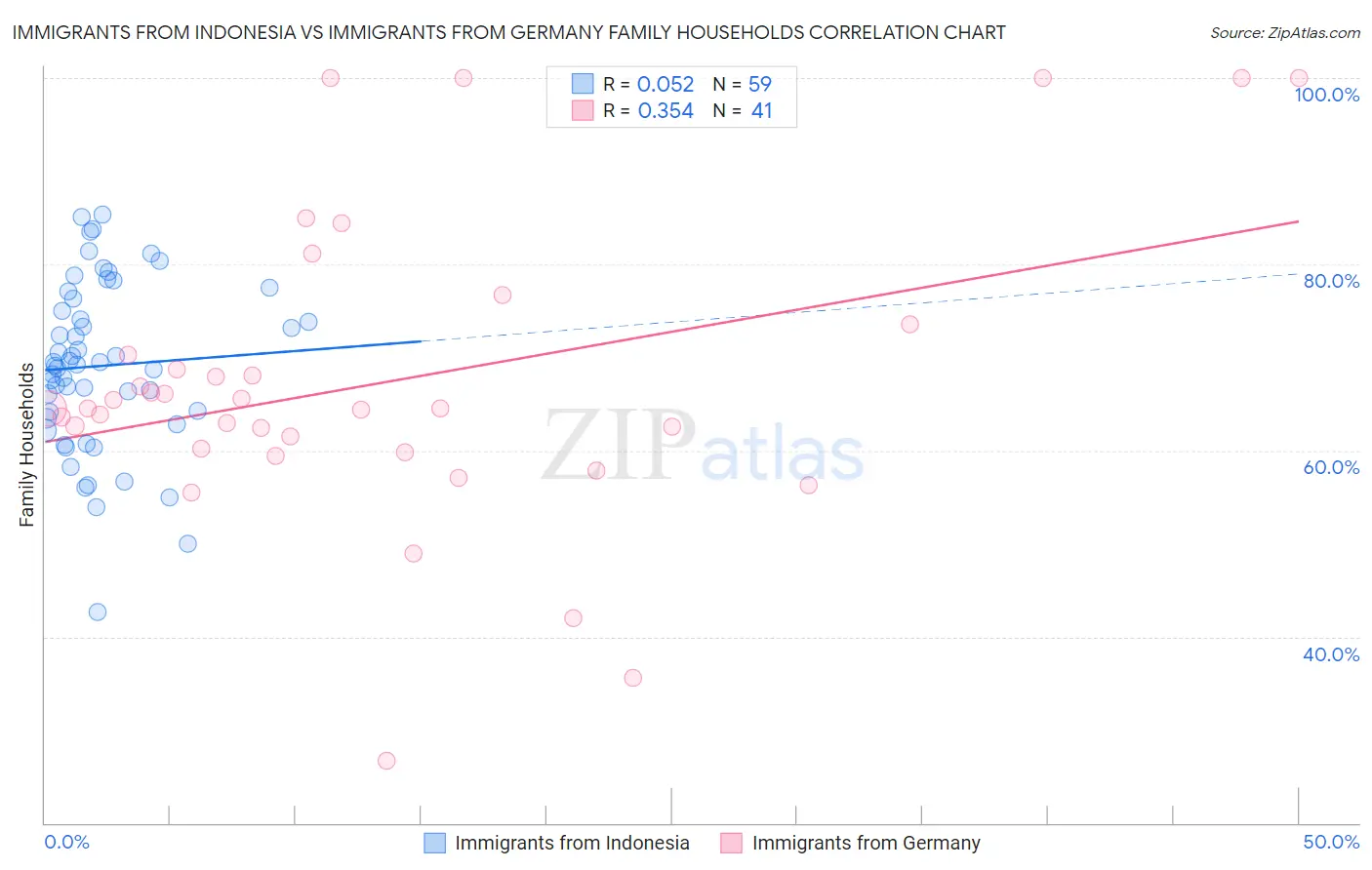 Immigrants from Indonesia vs Immigrants from Germany Family Households