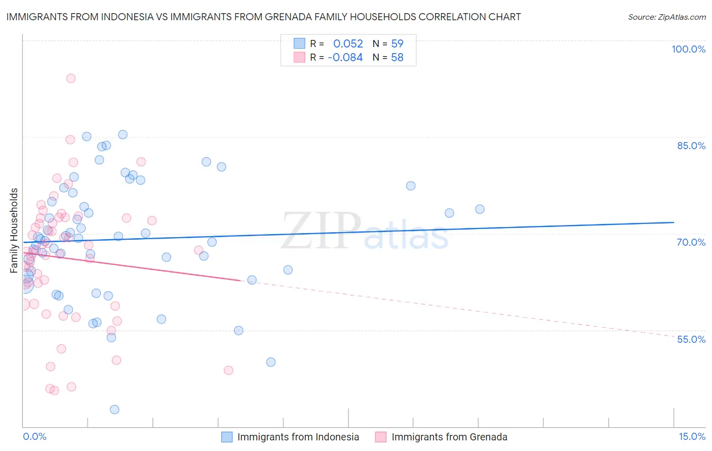 Immigrants from Indonesia vs Immigrants from Grenada Family Households
