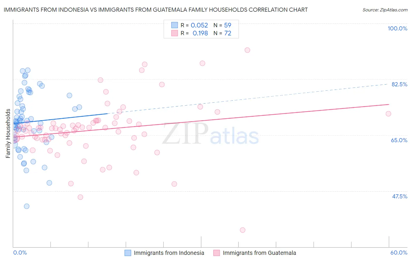 Immigrants from Indonesia vs Immigrants from Guatemala Family Households