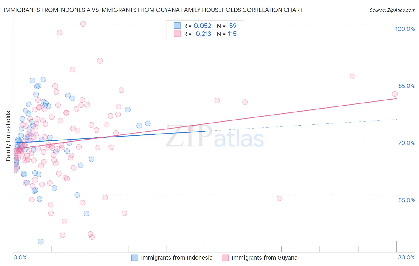 Immigrants from Indonesia vs Immigrants from Guyana Family Households