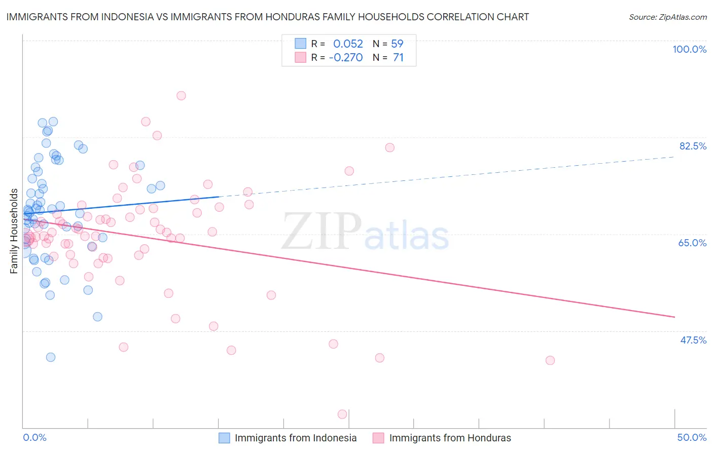 Immigrants from Indonesia vs Immigrants from Honduras Family Households