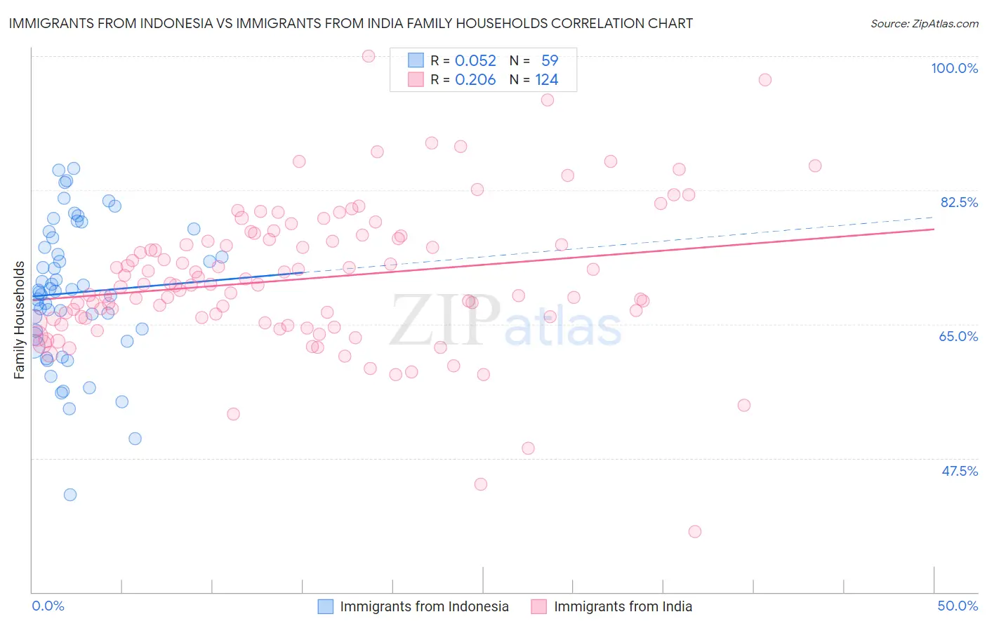 Immigrants from Indonesia vs Immigrants from India Family Households