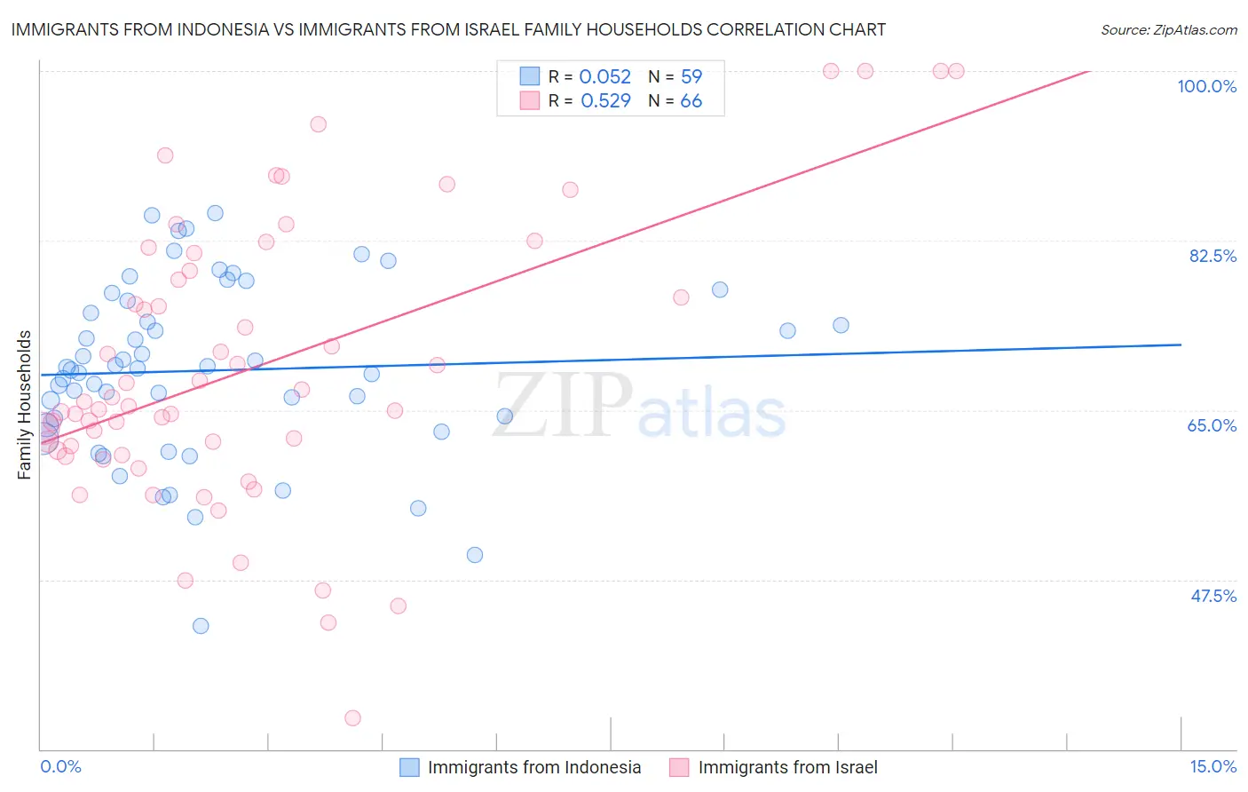 Immigrants from Indonesia vs Immigrants from Israel Family Households