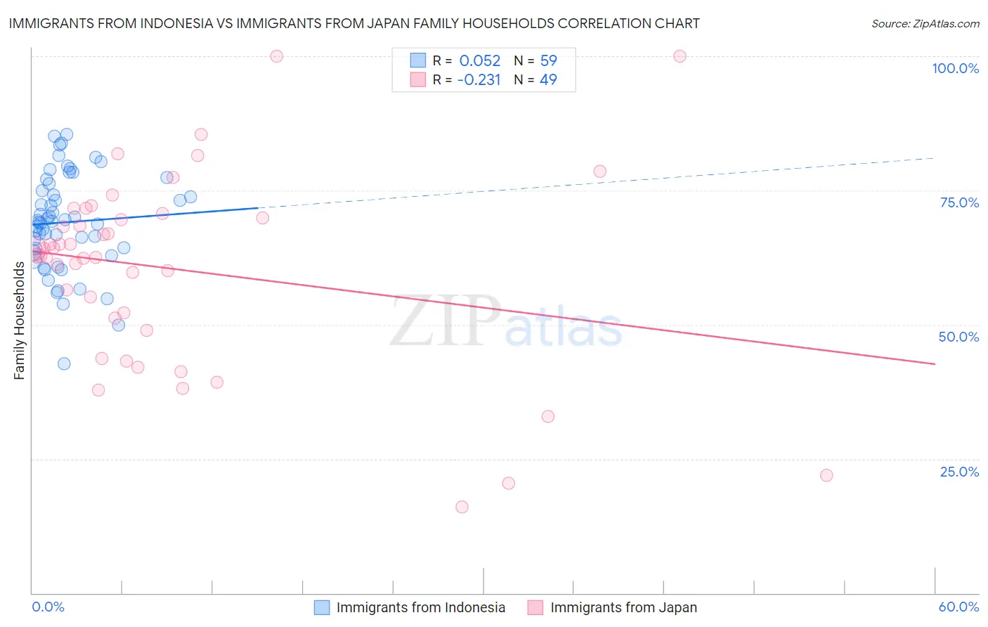 Immigrants from Indonesia vs Immigrants from Japan Family Households