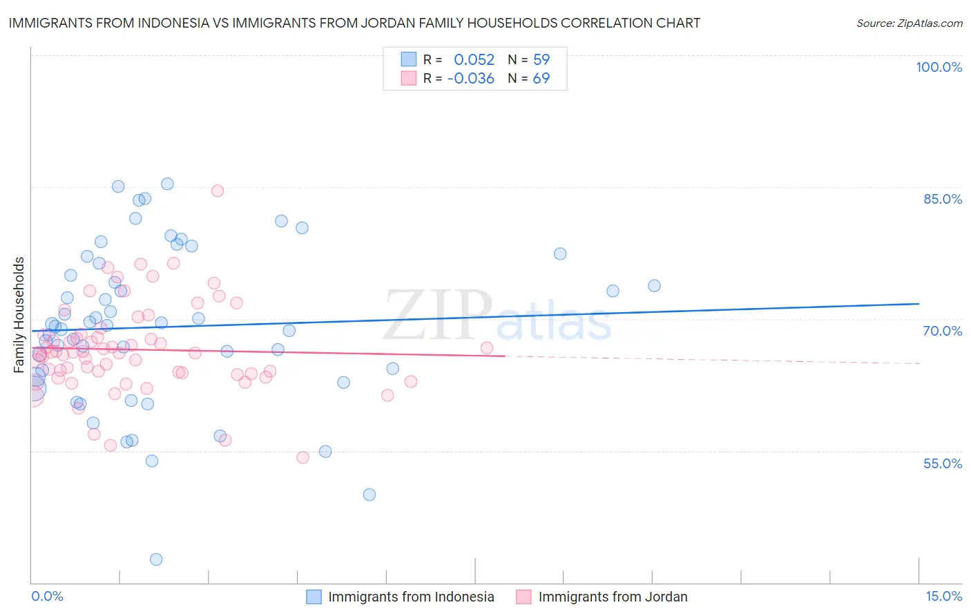 Immigrants from Indonesia vs Immigrants from Jordan Family Households