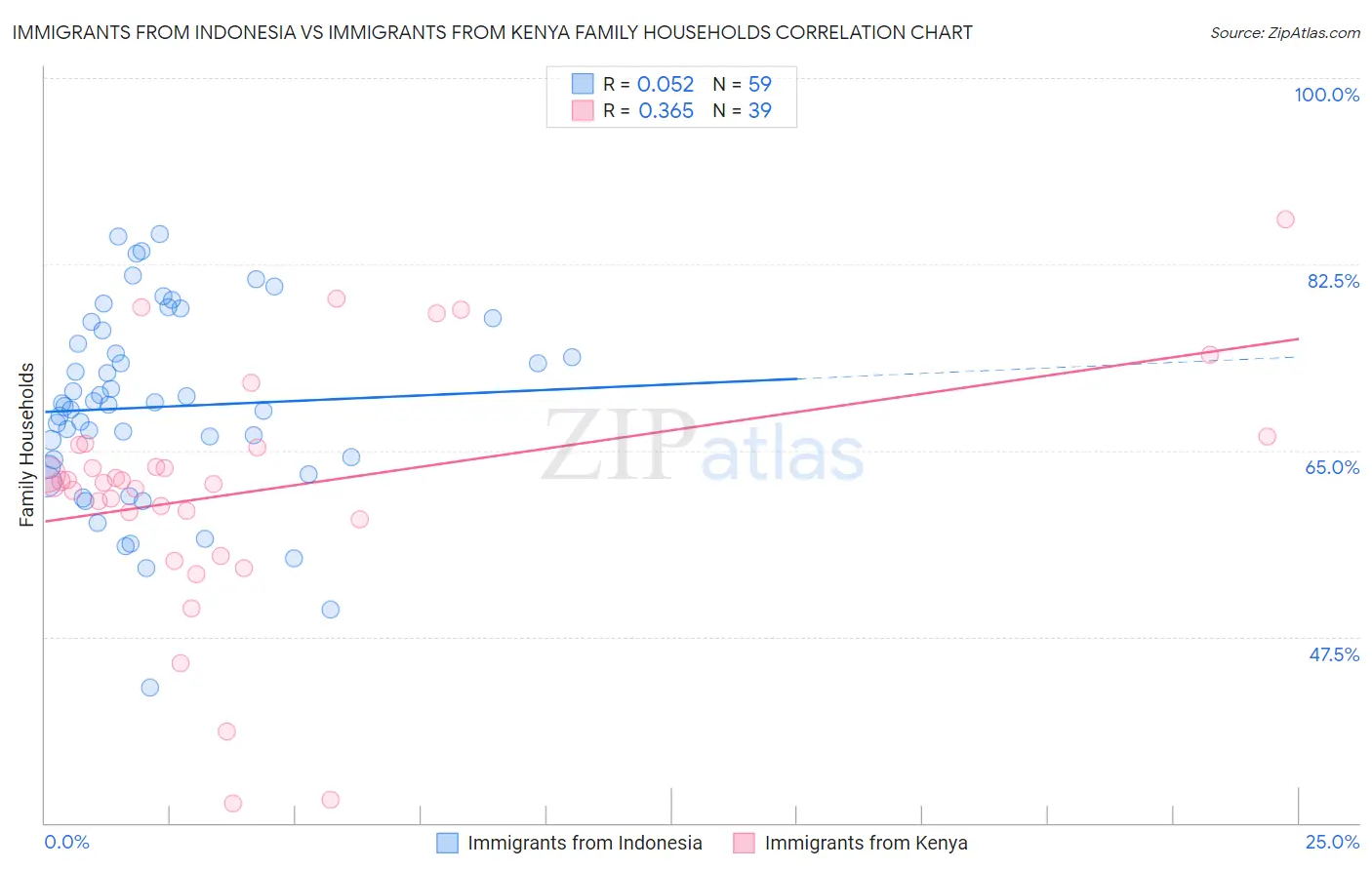 Immigrants from Indonesia vs Immigrants from Kenya Family Households