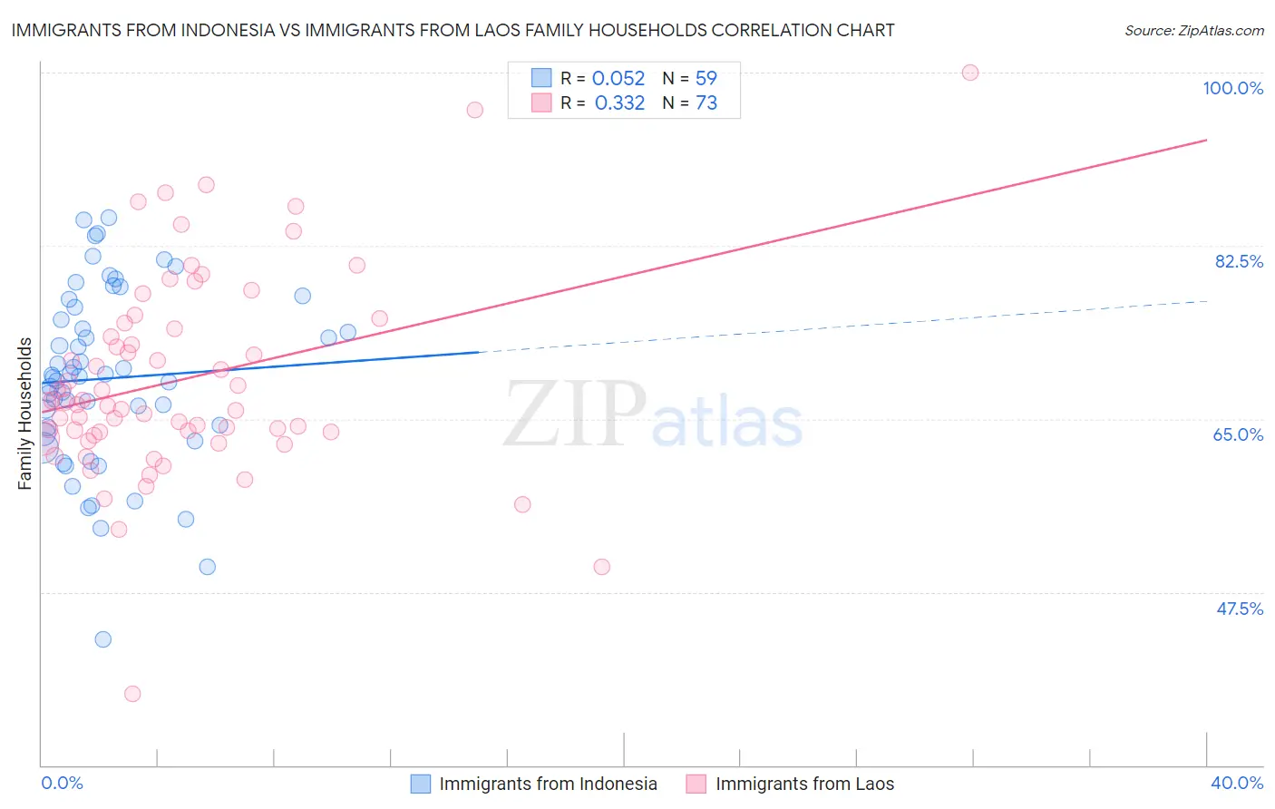 Immigrants from Indonesia vs Immigrants from Laos Family Households