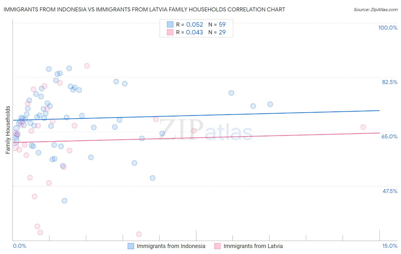 Immigrants from Indonesia vs Immigrants from Latvia Family Households