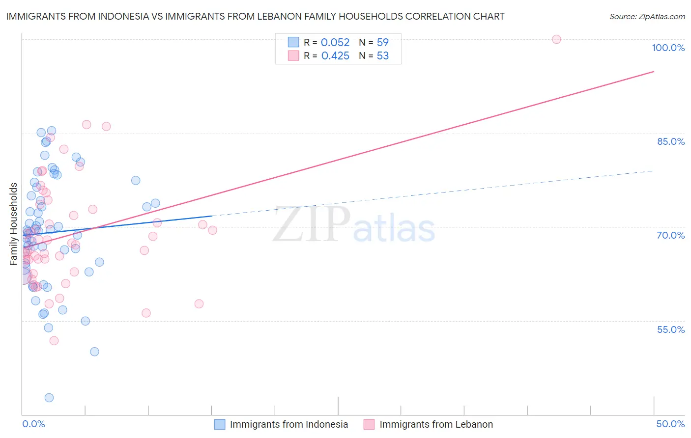 Immigrants from Indonesia vs Immigrants from Lebanon Family Households