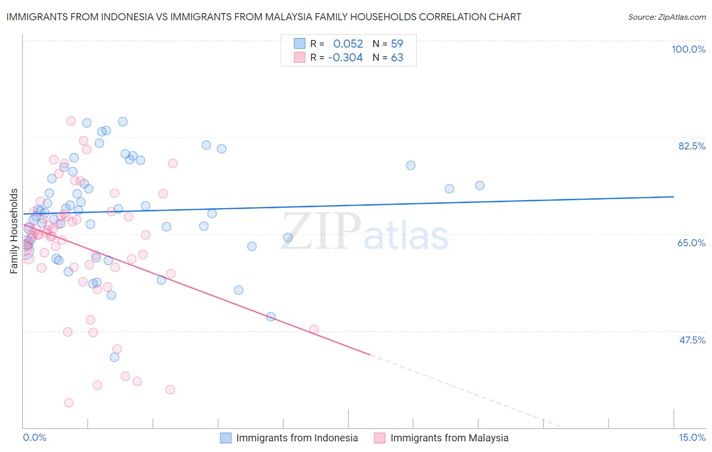 Immigrants from Indonesia vs Immigrants from Malaysia Family Households