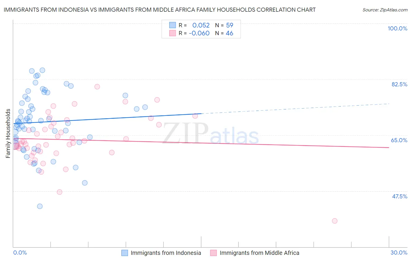 Immigrants from Indonesia vs Immigrants from Middle Africa Family Households