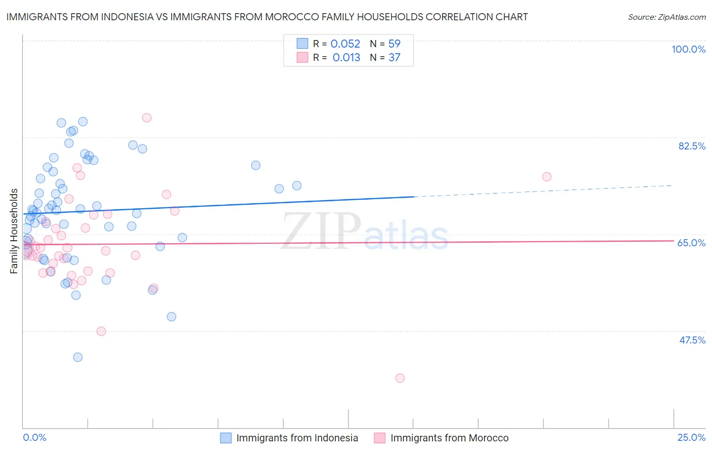 Immigrants from Indonesia vs Immigrants from Morocco Family Households