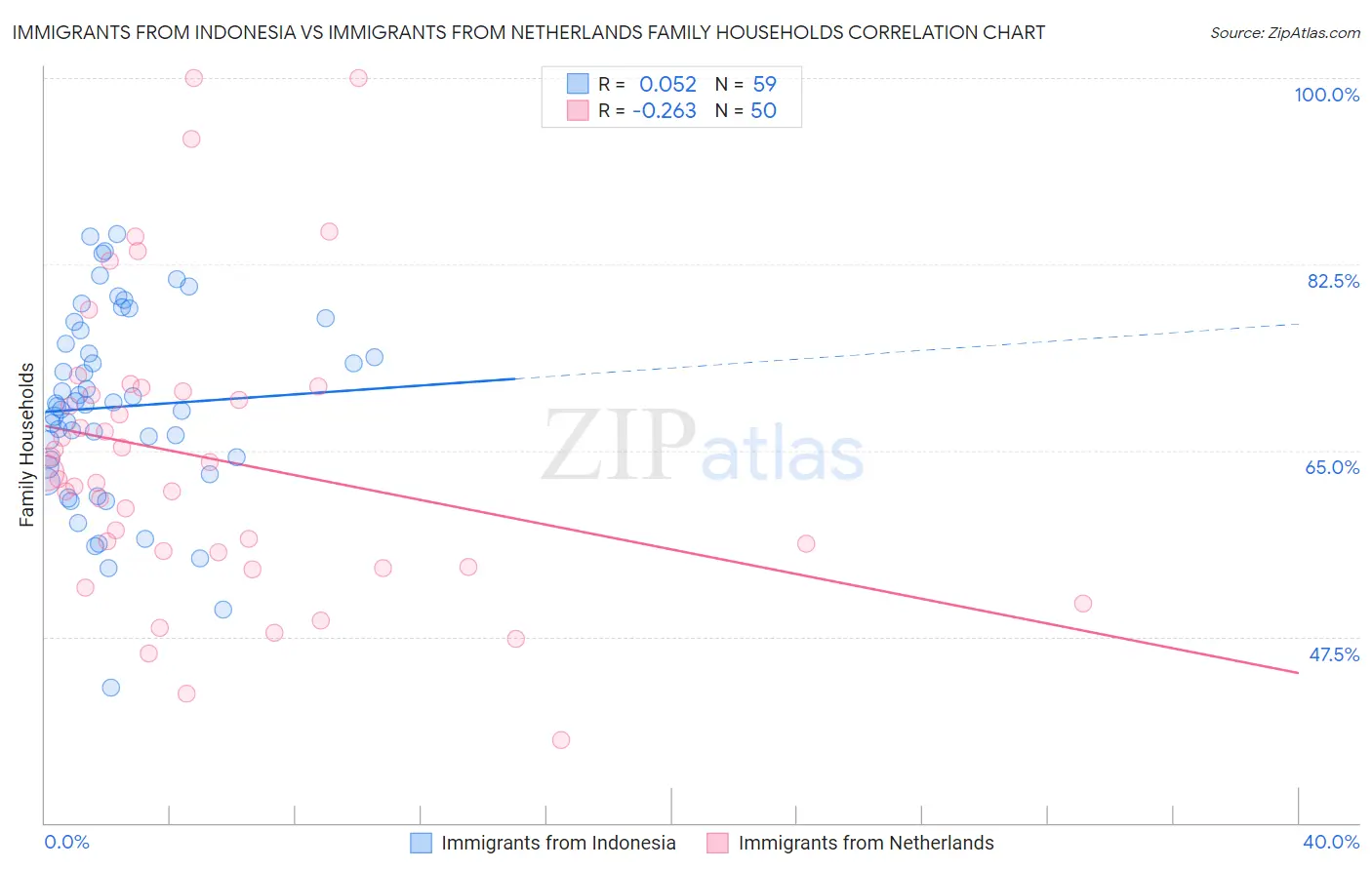 Immigrants from Indonesia vs Immigrants from Netherlands Family Households