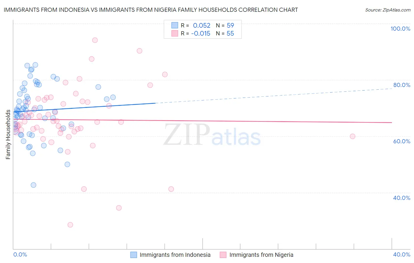 Immigrants from Indonesia vs Immigrants from Nigeria Family Households