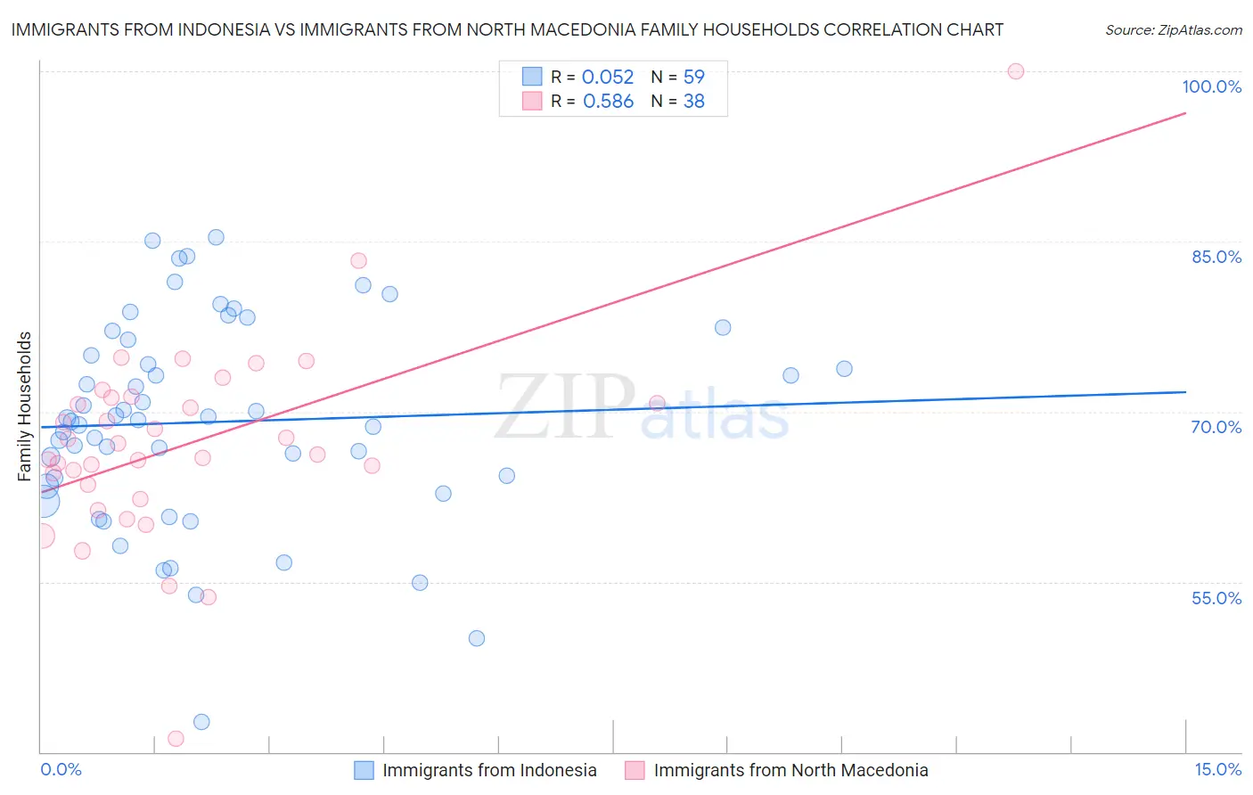 Immigrants from Indonesia vs Immigrants from North Macedonia Family Households