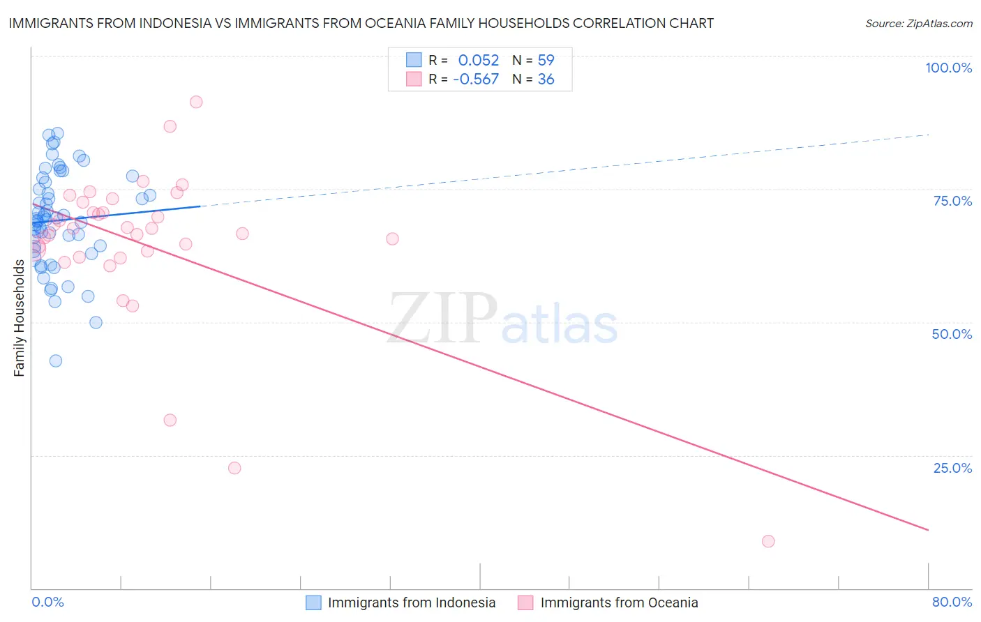 Immigrants from Indonesia vs Immigrants from Oceania Family Households