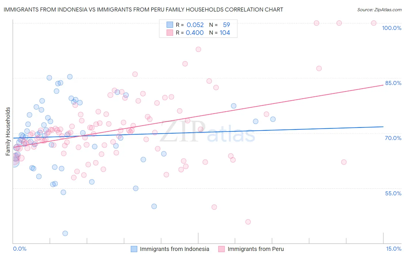 Immigrants from Indonesia vs Immigrants from Peru Family Households