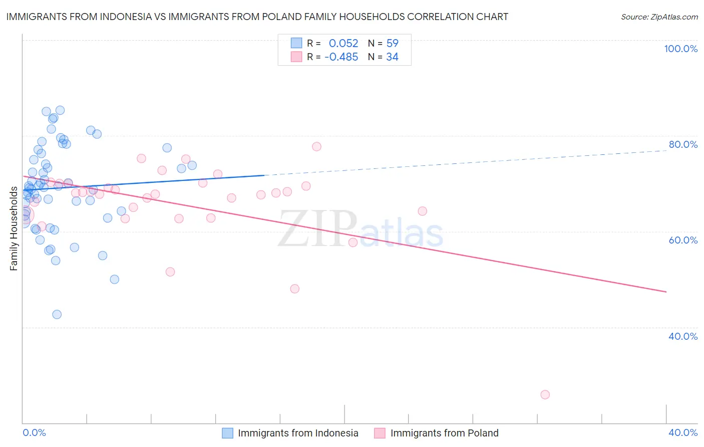 Immigrants from Indonesia vs Immigrants from Poland Family Households