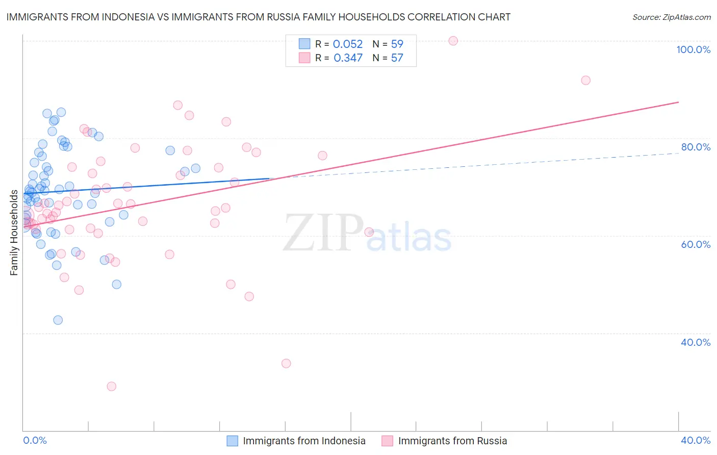 Immigrants from Indonesia vs Immigrants from Russia Family Households