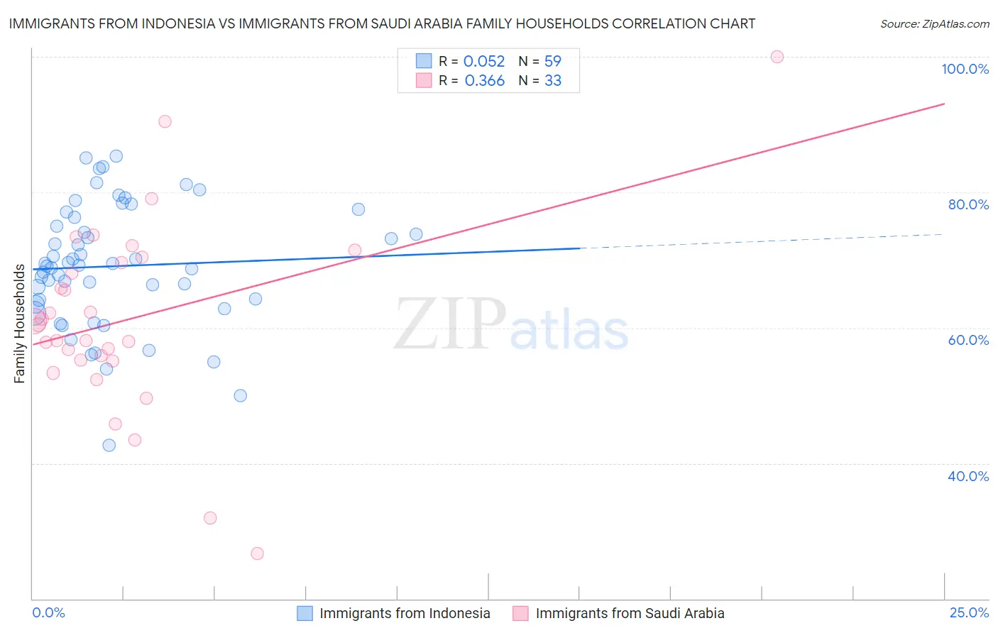 Immigrants from Indonesia vs Immigrants from Saudi Arabia Family Households