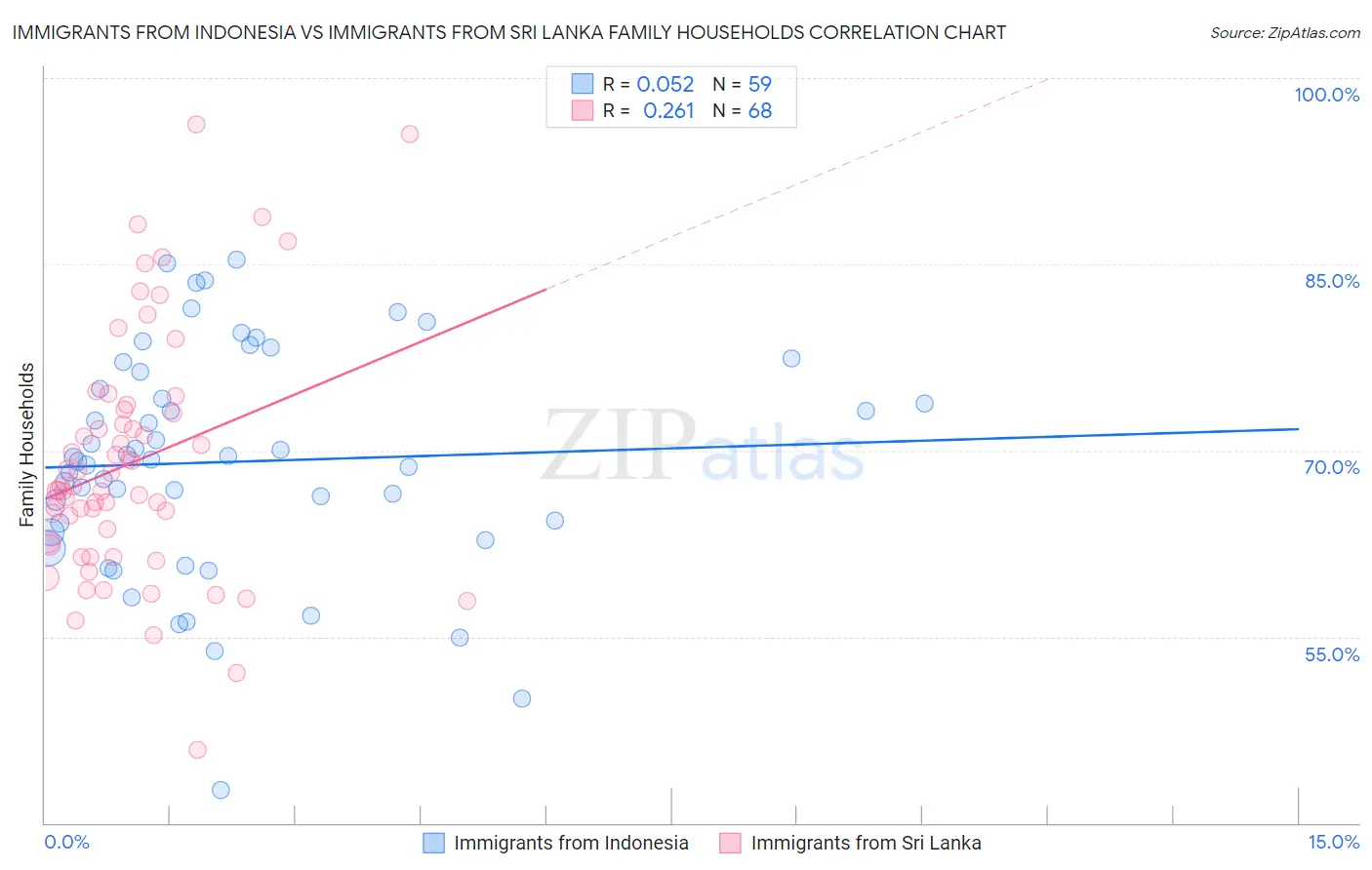 Immigrants from Indonesia vs Immigrants from Sri Lanka Family Households
