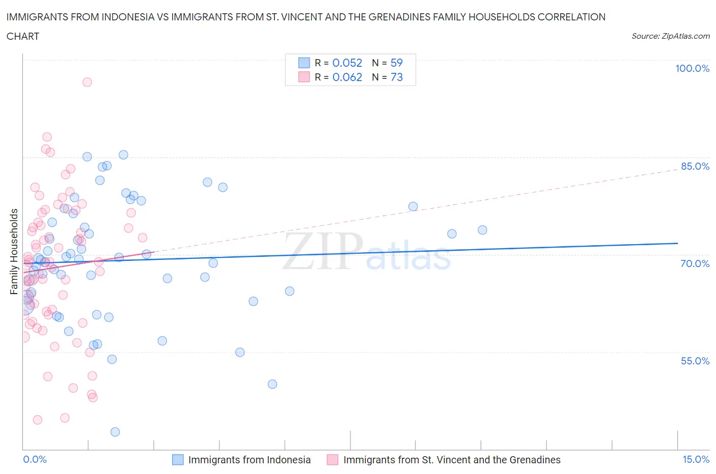 Immigrants from Indonesia vs Immigrants from St. Vincent and the Grenadines Family Households