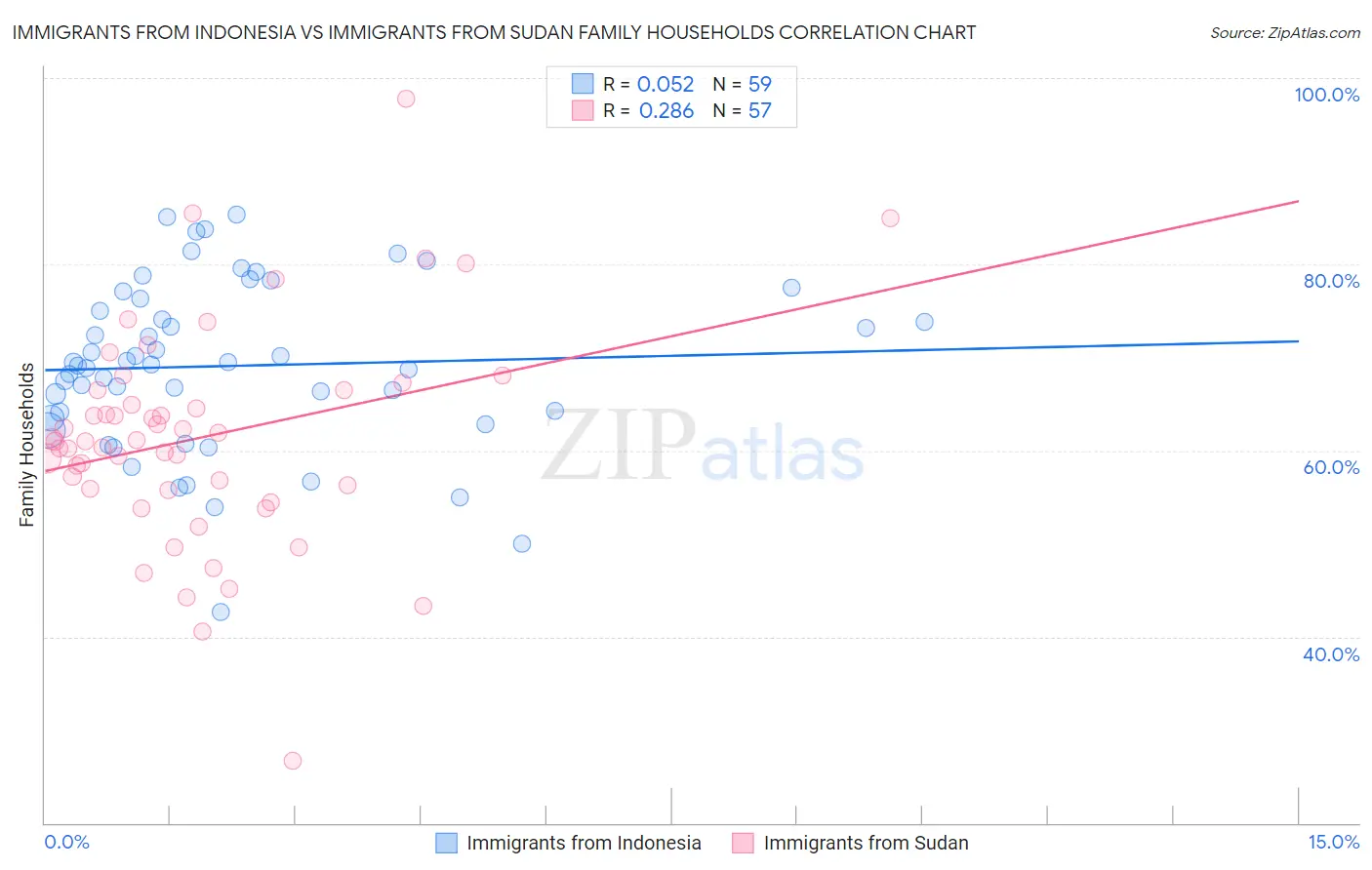 Immigrants from Indonesia vs Immigrants from Sudan Family Households