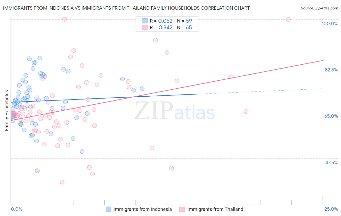 Immigrants from Indonesia vs Immigrants from Thailand Family Households