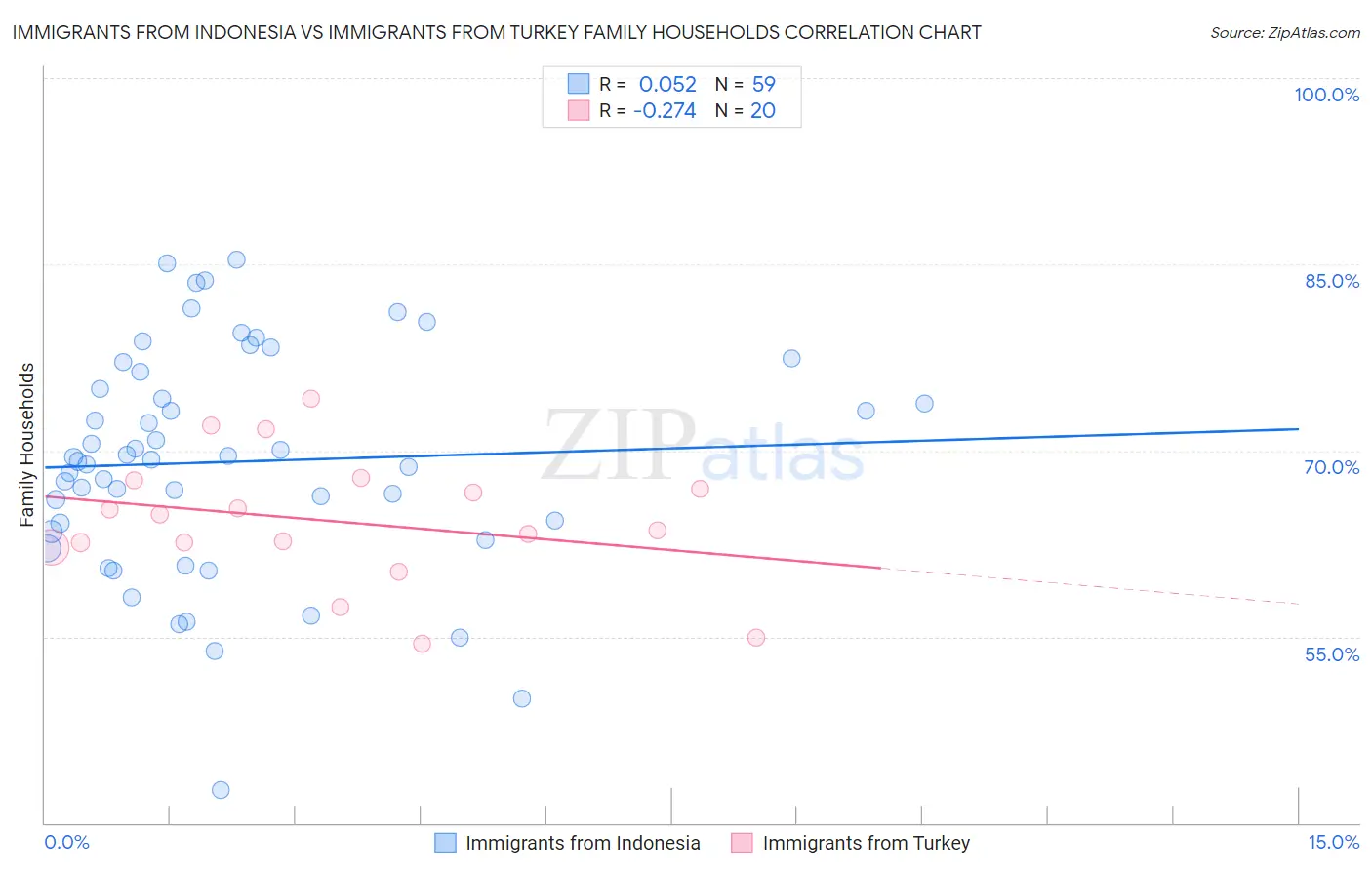 Immigrants from Indonesia vs Immigrants from Turkey Family Households