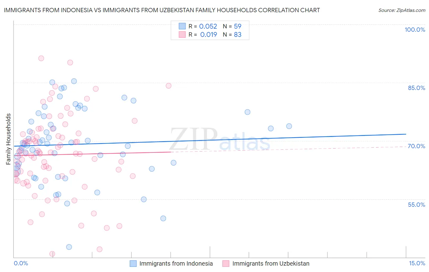 Immigrants from Indonesia vs Immigrants from Uzbekistan Family Households
