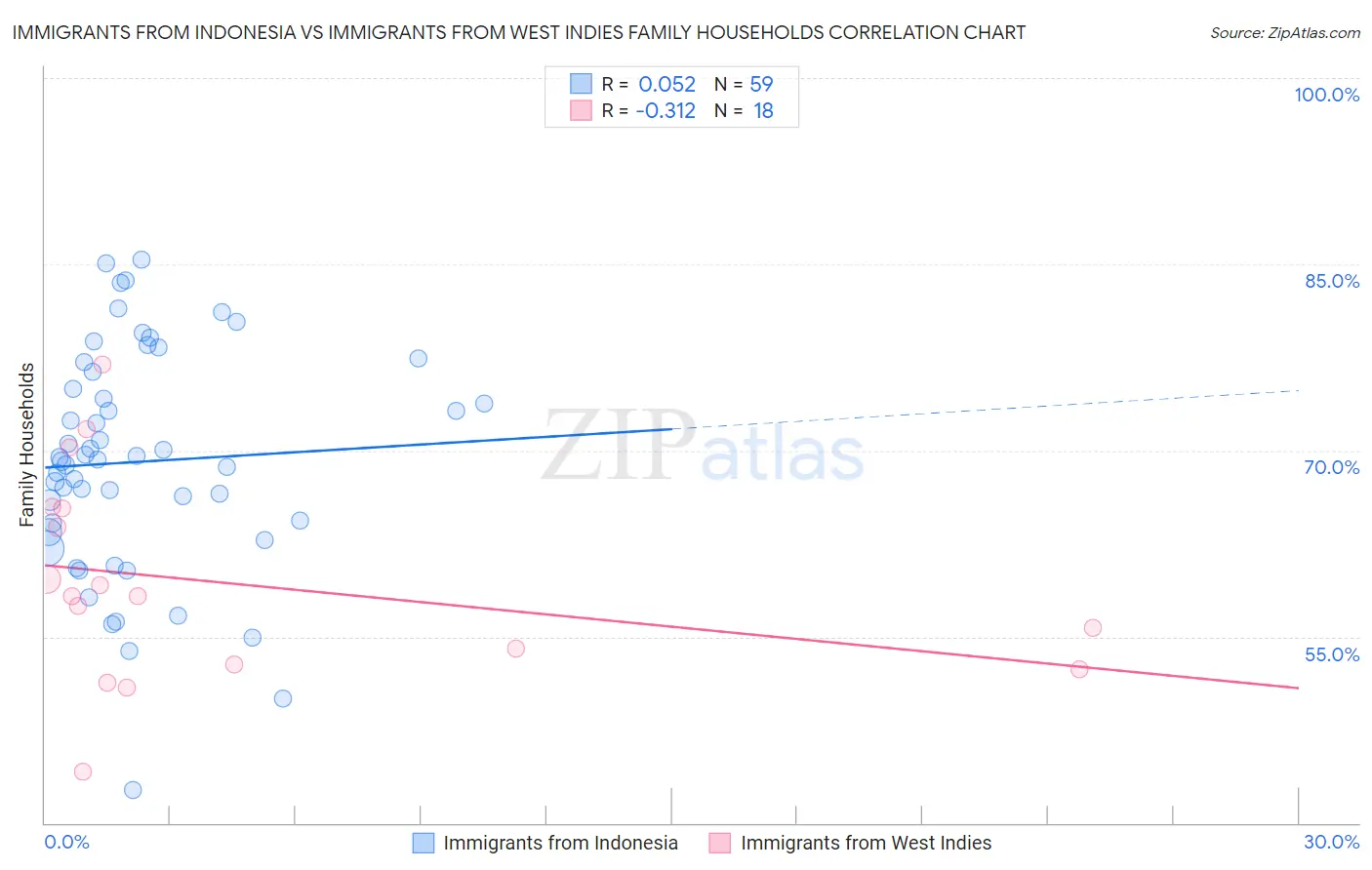 Immigrants from Indonesia vs Immigrants from West Indies Family Households