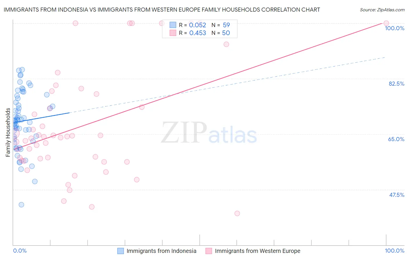 Immigrants from Indonesia vs Immigrants from Western Europe Family Households