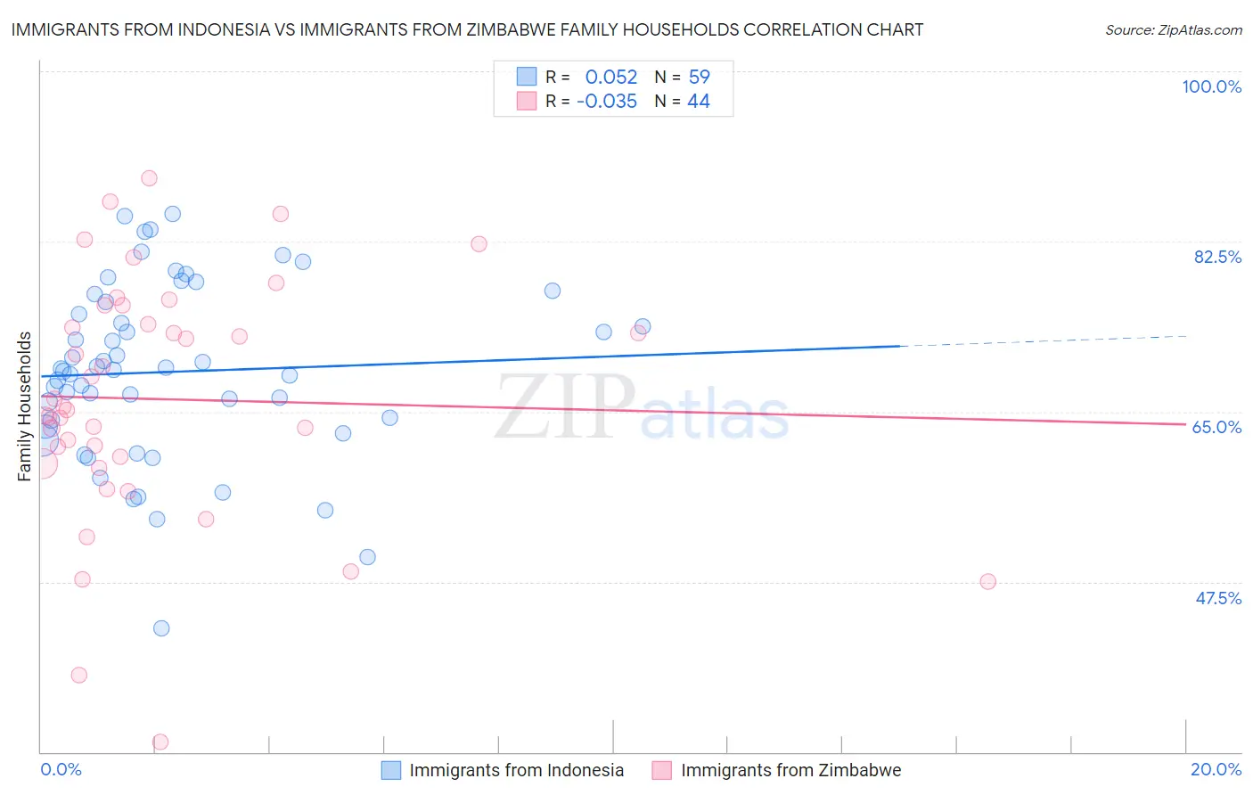 Immigrants from Indonesia vs Immigrants from Zimbabwe Family Households