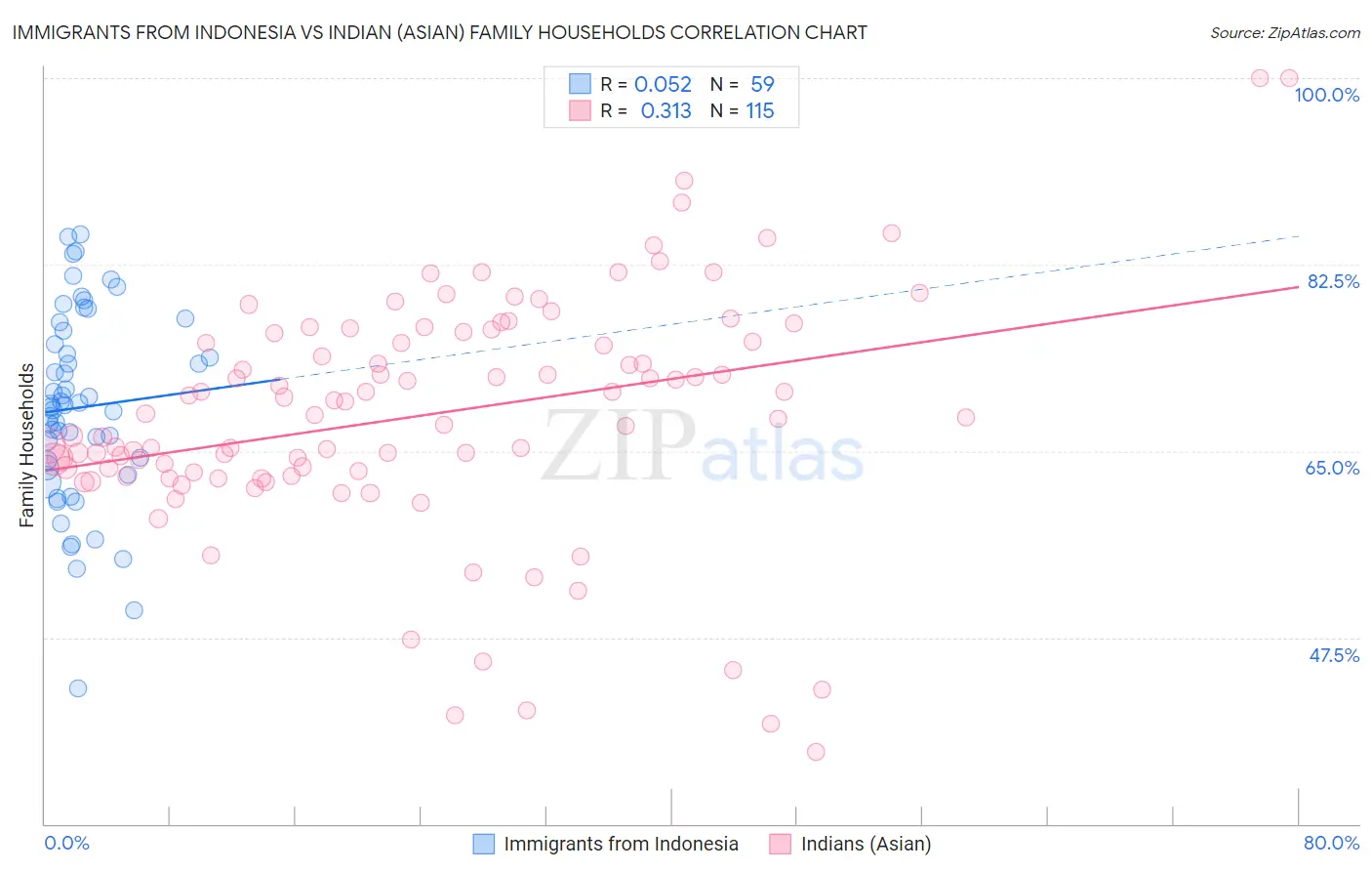 Immigrants from Indonesia vs Indian (Asian) Family Households
