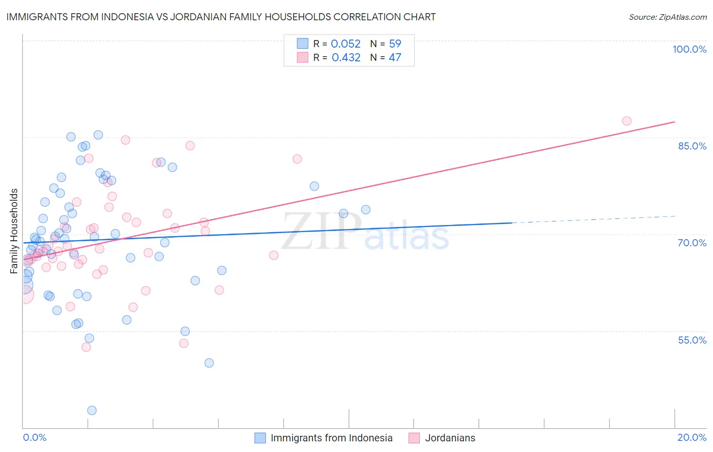 Immigrants from Indonesia vs Jordanian Family Households