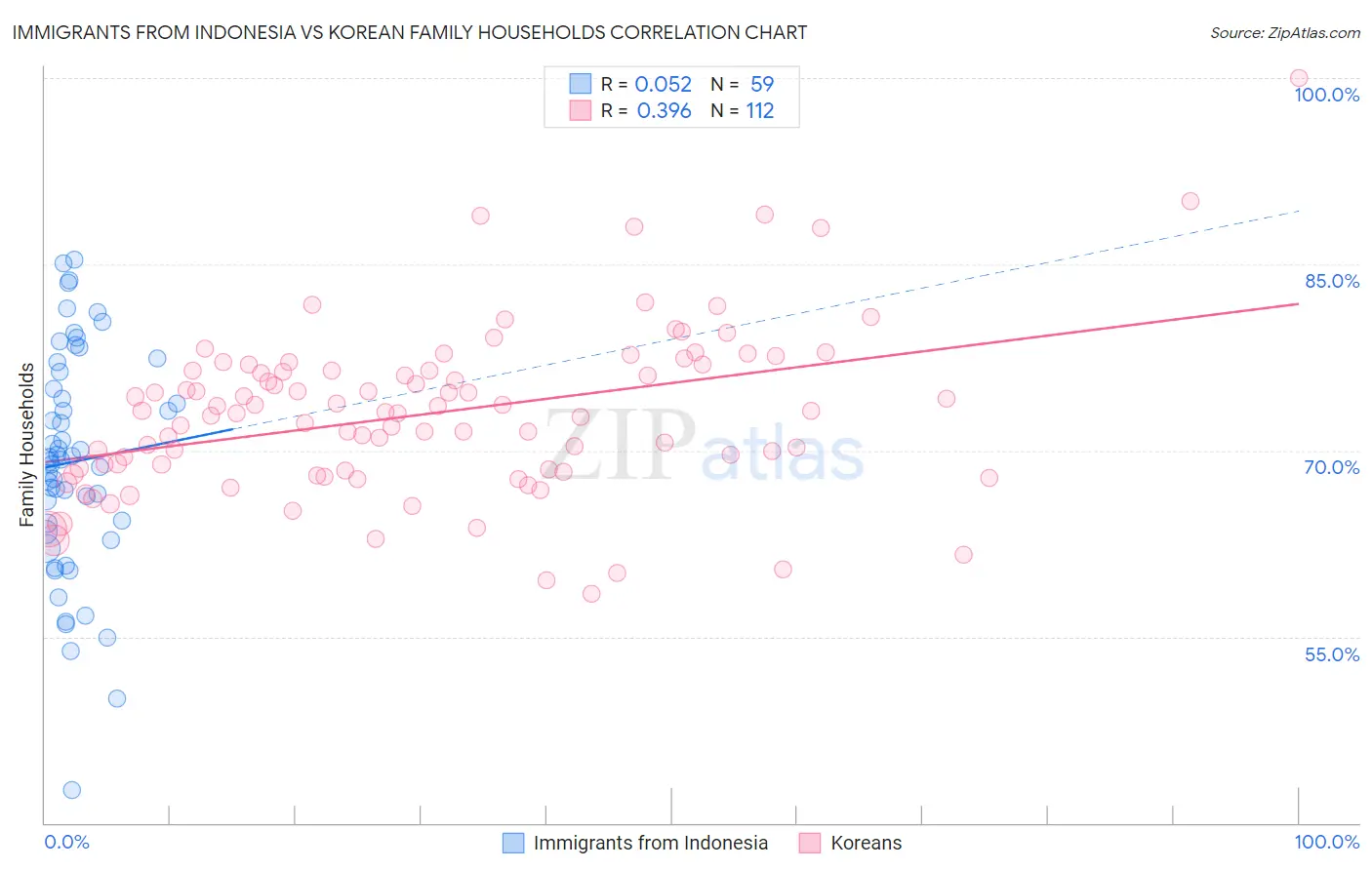 Immigrants from Indonesia vs Korean Family Households