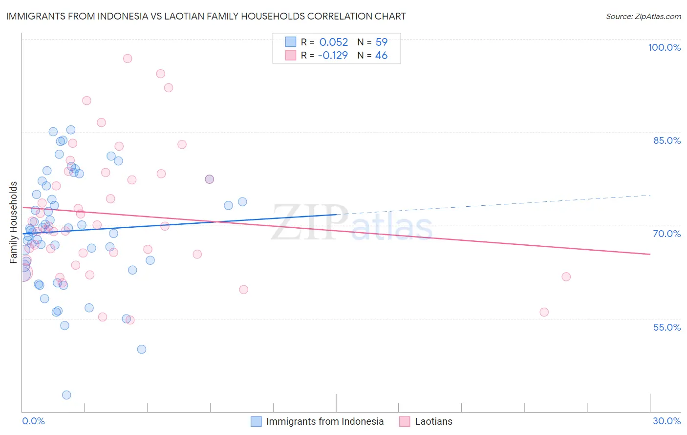 Immigrants from Indonesia vs Laotian Family Households