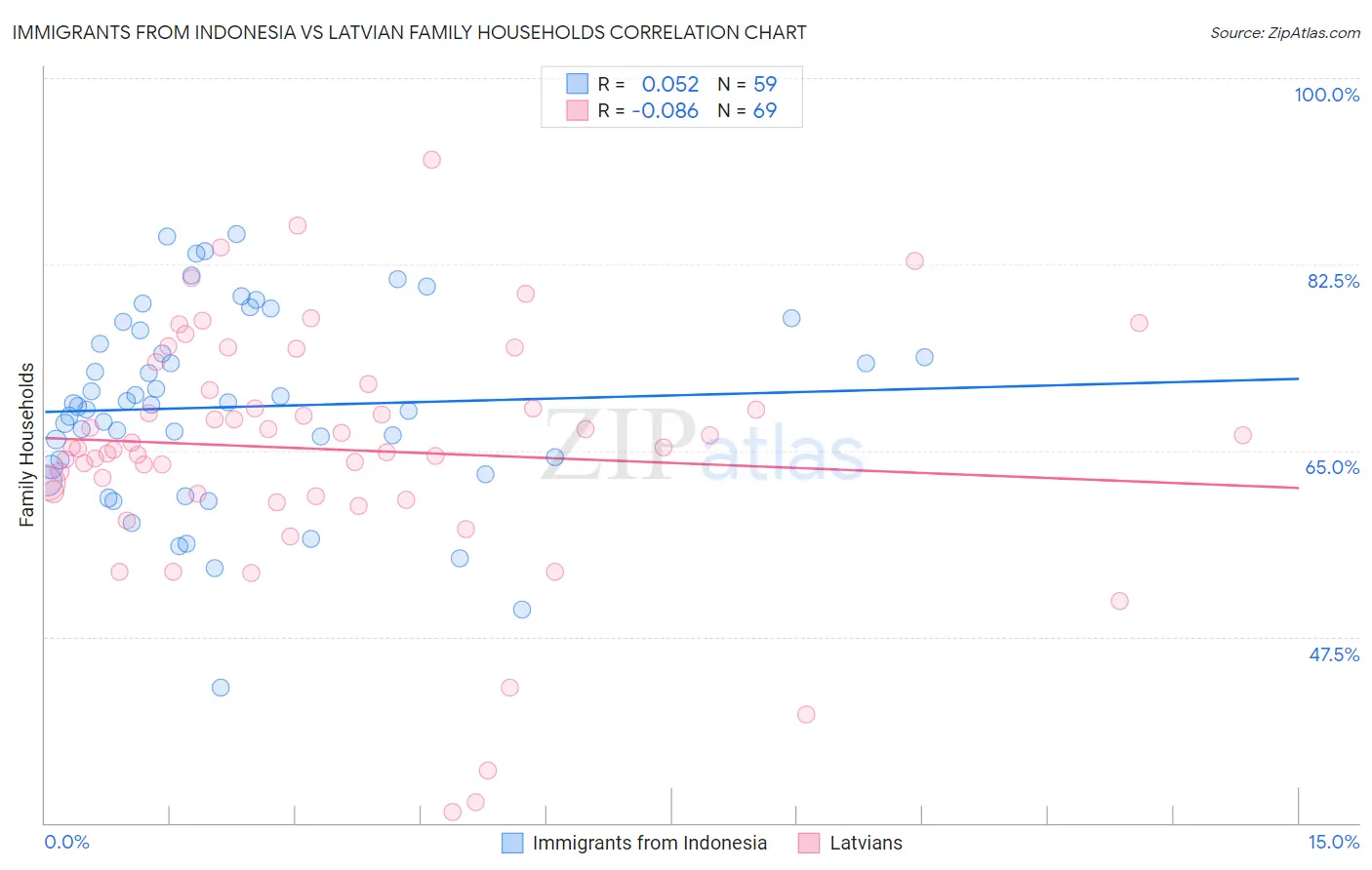 Immigrants from Indonesia vs Latvian Family Households