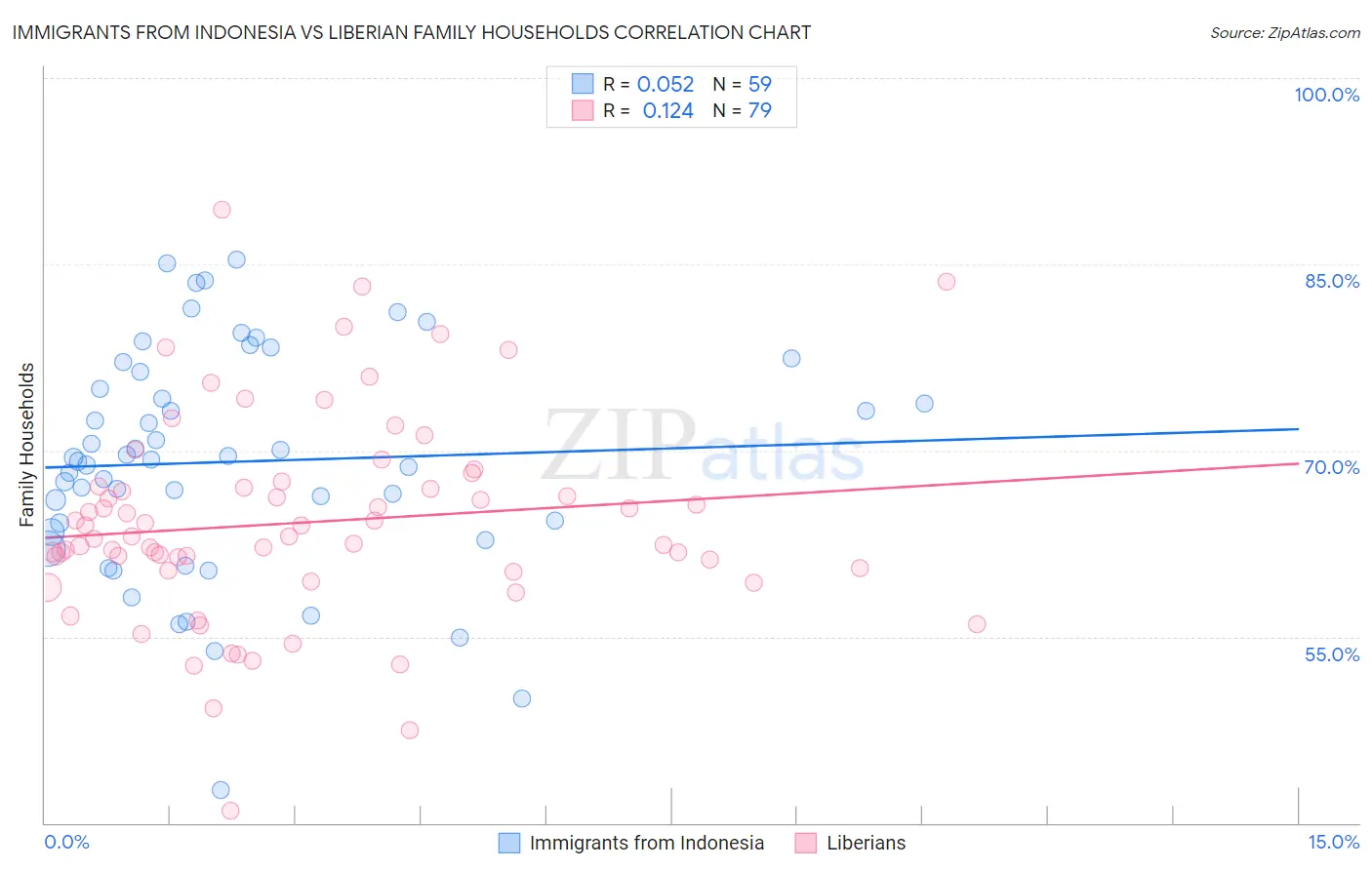Immigrants from Indonesia vs Liberian Family Households