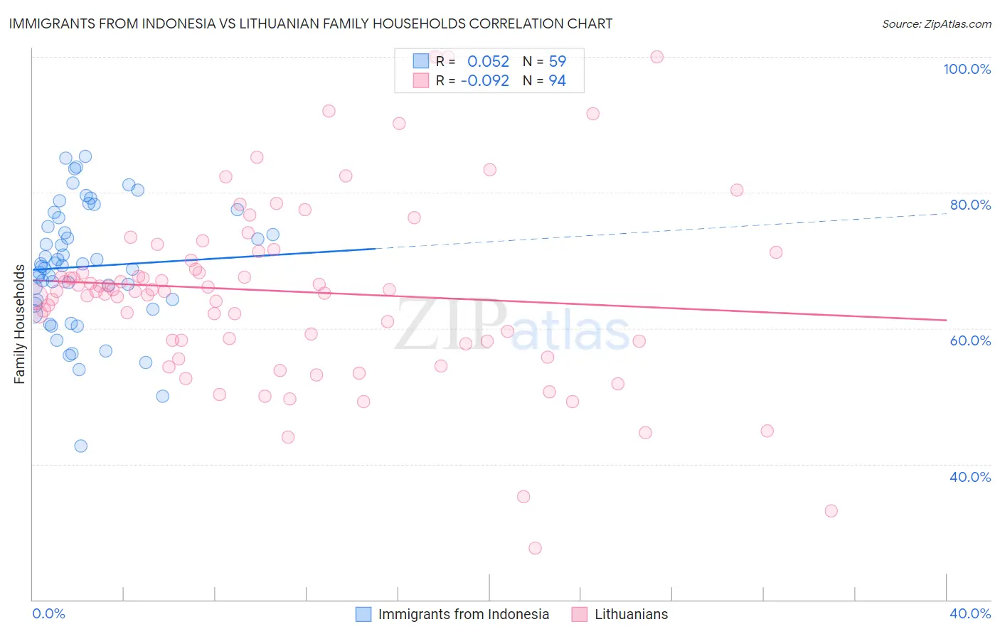 Immigrants from Indonesia vs Lithuanian Family Households