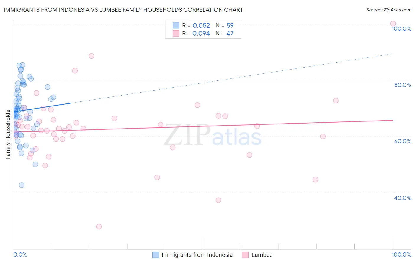 Immigrants from Indonesia vs Lumbee Family Households