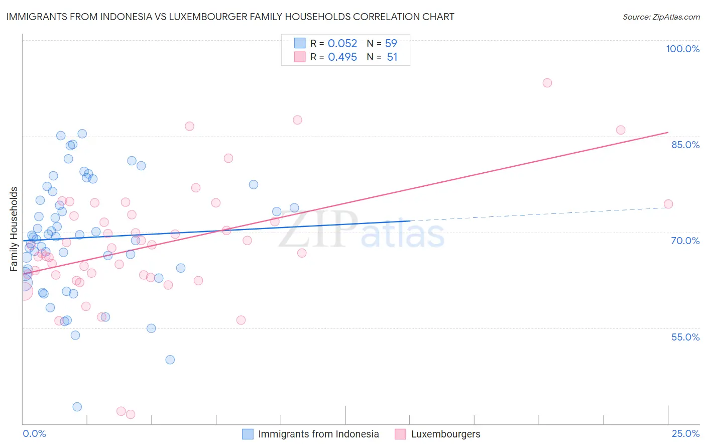 Immigrants from Indonesia vs Luxembourger Family Households