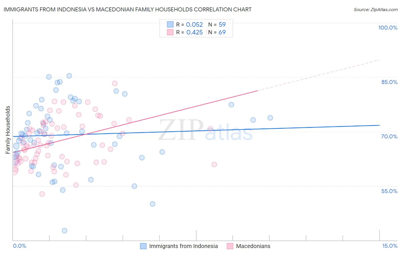 Immigrants from Indonesia vs Macedonian Family Households