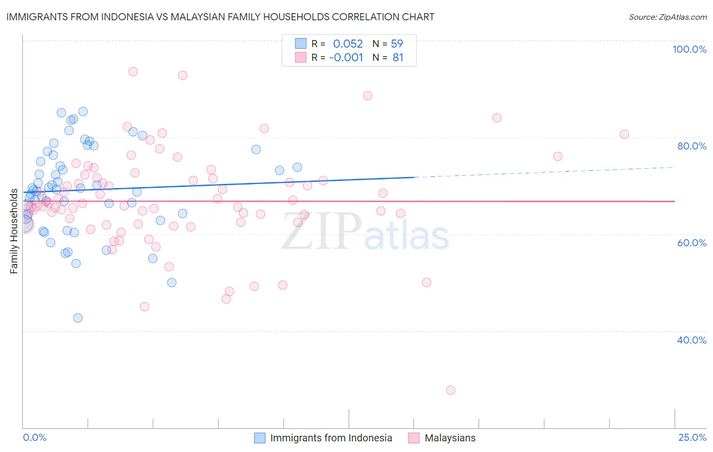 Immigrants from Indonesia vs Malaysian Family Households