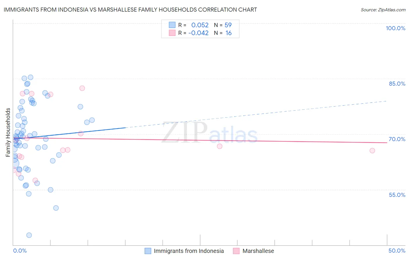 Immigrants from Indonesia vs Marshallese Family Households