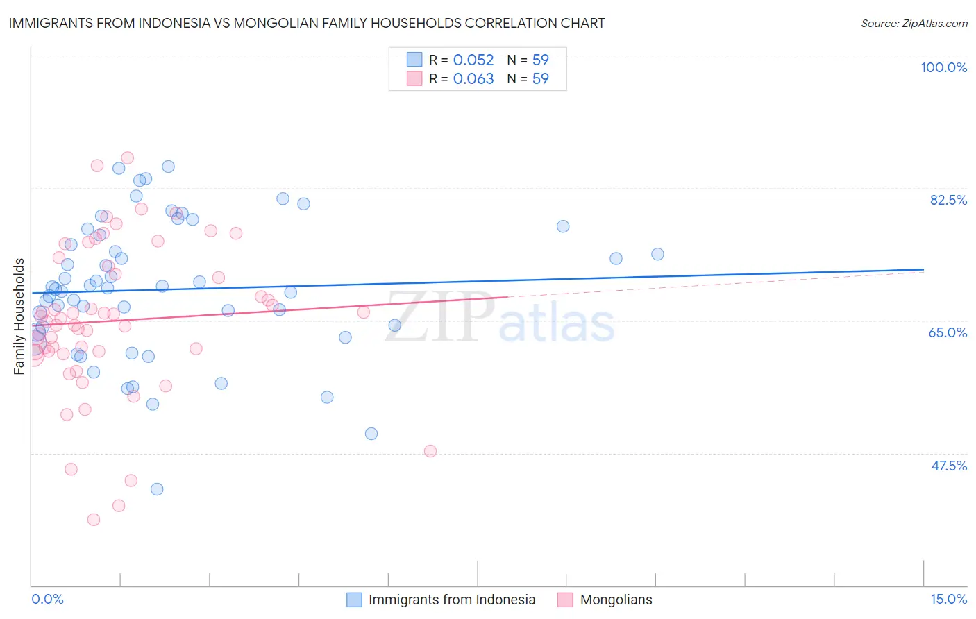 Immigrants from Indonesia vs Mongolian Family Households